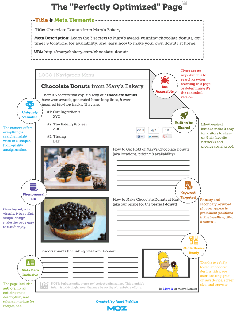 Diagram of a fictional perfectly optimised page